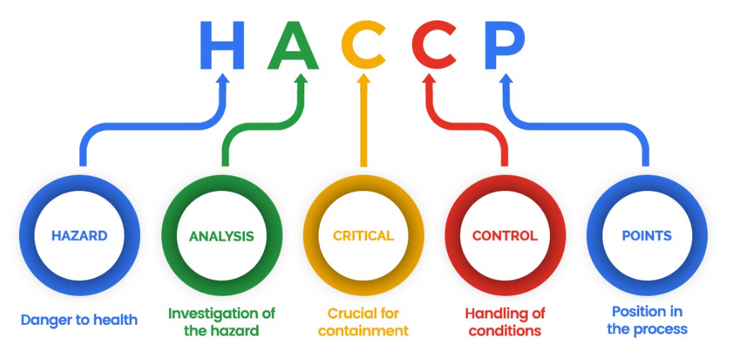 Unlocking Food Safety in Ireland: The Essential Role of HACCP Training - Fire Warden Training Ireland